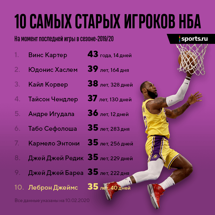 Леброн – в десятке самых старых игроков этого сезона НБА