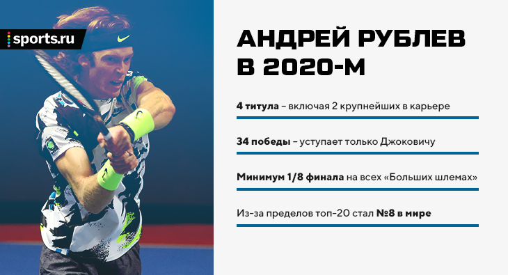 Могучий сезон Андрея Рублева: выиграл уже 4 титула и ворвался в топ-8