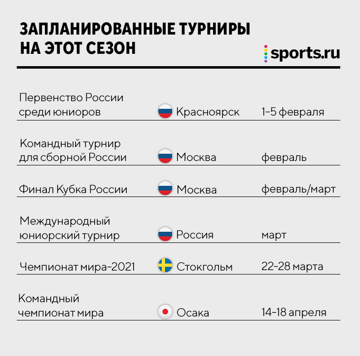 А фигуристы еще будут кататься? Какие турниры остались? И что придумала Россия, чтобы спасти сезон?